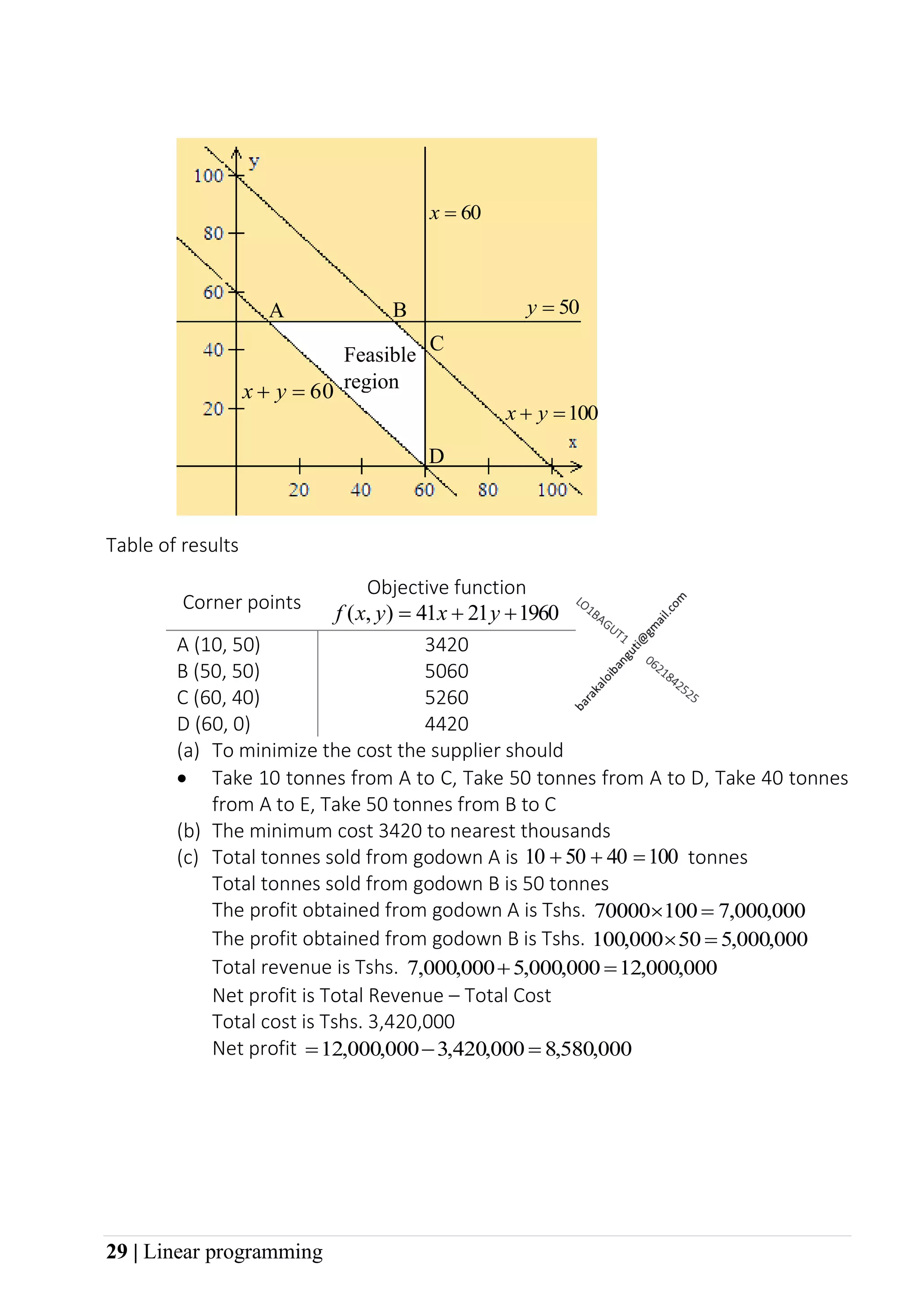 29 | Linear programming
Table of results
Corner points
Objective function
1960
21
41
)
,
( +
+
= y
x
y
x
f
A (10, 50) 3420
B (50, 50) 5060
C (60, 40) 5260
D (60, 0) 4420
(a) To minimize the cost the supplier should
• Take 10 tonnes from A to C, Take 50 tonnes from A to D, Take 40 tonnes
from A to E, Take 50 tonnes from B to C
(b) The minimum cost 3420 to nearest thousands
(c) Total tonnes sold from godown A is 100
40
50
10 =
+
+ tonnes
Total tonnes sold from godown B is 50 tonnes
The profit obtained from godown A is Tshs. 000
,
000
,
7
100
70000 =

The profit obtained from godown B is Tshs. 000
,
000
,
5
50
000
,
100 =

Total revenue is Tshs. 000
,
000
,
12
000
,
000
,
5
000
,
000
,
7 =
+
Net profit is Total Revenue – Total Cost
Total cost is Tshs. 3,420,000
Net profit 000
,
580
,
8
000
,
420
,
3
000
,
000
,
12 =
−
=
50
=
y
60
=
x
100
=
+ y
x
60
=
+ y
x
A B
C
D
Feasible
region
 