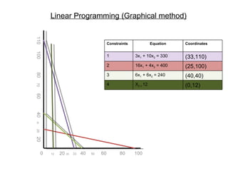 Linear Programming | PPT
