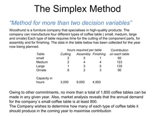 The Simplex Method “ Method for more than two decision variables” Woodhurst is a furniture company that specialises in high-quality products. The company can manufacture four different types of coffee table ( small, meduim, large and ornate) Each type of table requires time for the cutting of the component parts, for assembly and for finishing. The data in the table below has been collected for the year now bieng planned. Owing to other commitments, no more than a total of 1,800 coffee tables can be made in any given year. Also, market analysis reveals that the annual demand for the company`s small coffee table is at least 800. The Company wishes to determine how many of each type of coffee table it should produce in the coming year to maximise contribution hours required per table Contribution on each table Table Cutting Assembly Finishing small 2 5 1 60 Medium 2 4 4 123 Large 1 3 5 135 Ornate 6 2 3 90 Capacity in hours 3,000  9,000  4,950  