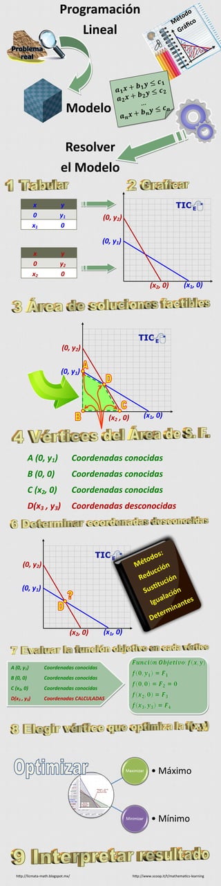 Programación
Lineal
Modelo
Resolver
el Modelo
Método
Gráfico
x y
0 y1
x1 0
x y
0 y2
x2 0
(0, y1)
(x1, 0)
(0, y2)
(x2, 0)
(x1, 0)
(0, y1)
(0, y2)
(x2 , 0)
A (0, y1) Coordenadas conocidas
B (0, 0) Coordenadas conocidas
C (x2, 0) Coordenadas conocidas
D(x3 , y3) Coordenadas desconocidas
(0, y1)
(x1, 0)
(0, y2)
(x2, 0)
Métodos:
Reducción
Sustitución
Igualación
Determinantes
A (0, y1) Coordenadas conocidas
B (0, 0) Coordenadas conocidas
C (x2, 0) Coordenadas conocidas
D(x3 , y3) Coordenadas CALCULADAS
http://licmata-math.blogspot.mx/ http://www.scoop.it/t/mathematics-learning
 