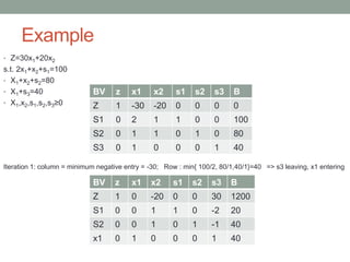 Example
• Z=30x1+20x2
s.t. 2x1+x2+s1=100
• X1+x2+s2=80
• X1+s3=40
• X1,x2,s1,s2,s3≥0
Iteration 1: column = minimum negative entry = -30; Row : min{ 100/2, 80/1,40/1}=40 => s3 leaving, x1 entering
BV z x1 x2 s1 s2 s3 B
Z 1 -30 -20 0 0 0 0
S1 0 2 1 1 0 0 100
S2 0 1 1 0 1 0 80
S3 0 1 0 0 0 1 40
BV z x1 x2 s1 s2 s3 B
Z 1 0 -20 0 0 30 1200
S1 0 0 1 1 0 -2 20
S2 0 0 1 0 1 -1 40
x1 0 1 0 0 0 1 40
 