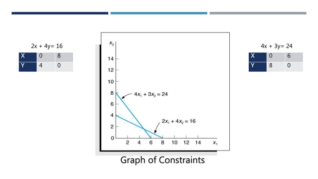 Linear programming Cost Minimization | PPT