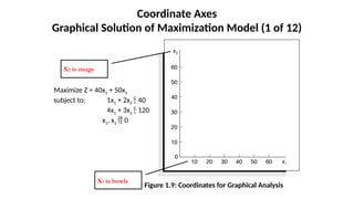 Coordinate Axes
Graphical Solution of Maximization Model (1 of 12)
Figure 1.9: Coordinates for Graphical Analysis
Maximize Z = 40x1 + 50x2
subject to: 1x1 + 2x2  40
4x1 + 3x2  120
x1, x2  0
X1 is bowls
X2 is mugs
 