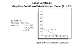 Labor Constraint
Graphical Solution of Maximization Model (2 of 12)
Figure 1.10: Graph of Labor Constraint
Z is Profit in Rs.
Maximize Z = 40x1 + 50x2
subject to: 1x1 + 2x2  40
4x1 + 3x2  120
x1, x2  0
 