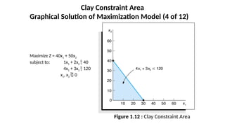 Clay Constraint Area
Graphical Solution of Maximization Model (4 of 12)
Figure 1.12 : Clay Constraint Area
Maximize Z = 40x1 + 50x2
subject to: 1x1 + 2x2  40
4x1 + 3x2  120
x1, x2  0
 