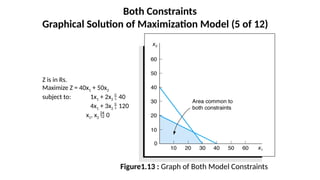 Both Constraints
Graphical Solution of Maximization Model (5 of 12)
Figure1.13 : Graph of Both Model Constraints
Z is in Rs.
Maximize Z = 40x1 + 50x2
subject to: 1x1 + 2x2  40
4x1 + 3x2  120
x1, x2  0
 