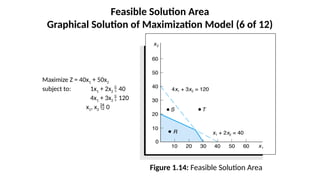 Feasible Solution Area
Graphical Solution of Maximization Model (6 of 12)
Figure 1.14: Feasible Solution Area
Maximize Z = 40x1 + 50x2
subject to: 1x1 + 2x2  40
4x1 + 3x2  120
x1, x2  0
 