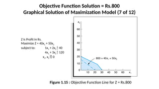 Objective Function Solution = Rs.800
Graphical Solution of Maximization Model (7 of 12)
Figure 1.15 : Objective Function Line for Z = Rs.800
Z is Profit in Rs.
Maximize Z = 40x1 + 50x2
subject to: 1x1 + 2x2  40
4x1 + 3x2  120
x1, x2  0
 