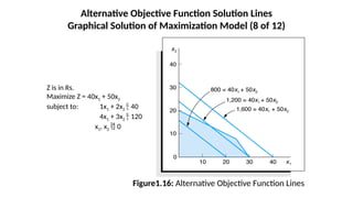 Alternative Objective Function Solution Lines
Graphical Solution of Maximization Model (8 of 12)
Figure1.16: Alternative Objective Function Lines
Z is in Rs.
Maximize Z = 40x1 + 50x2
subject to: 1x1 + 2x2  40
4x1 + 3x2  120
x1, x2  0
 