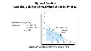 Optimal Solution
Graphical Solution of Maximization Model (9 of 12)
Figure 1.17: Identification of Optimal Solution Point
Maximize Z = 40x1 + 50x2
subject to: 1x1 + 2x2  40
4x1 + 3x2  120
x1, x2  0
 