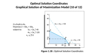 Optimal Solution Coordinates
Graphical Solution of Maximization Model (10 of 12)
Figure 1.18 : Optimal Solution Coordinates
Z is Profit in Rs.
Maximize Z = 40x1 + 50x2
subject to: 1x1 + 2x2  40
4x1 + 3x2  120
x1, x2  0
 