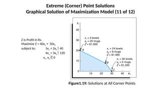 Extreme (Corner) Point Solutions
Graphical Solution of Maximization Model (11 of 12)
Figure1.19: Solutions at All Corner Points
Z is Profit in Rs.
Maximize Z = 40x1 + 50x2
subject to: 1x1 + 2x2  40
4x1 + 3x2  120
x1, x2  0
 