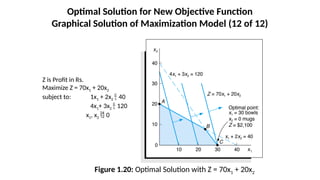 Optimal Solution for New Objective Function
Graphical Solution of Maximization Model (12 of 12)
Z is Profit in Rs.
Maximize Z = 70x1 + 20x2
subject to: 1x1 + 2x2  40
4x1+ 3x2  120
x1, x2  0
Figure 1.20: Optimal Solution with Z = 70x1 + 20x2
 