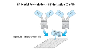 LP Model Formulation – Minimization (2 of 8)
Figure1.22: Fertilizing farmer’s field
 