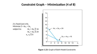 Z is Total Cost in Rs.
Minimize Z = 6x1 + 3x2
subject to: 2x1 + 4x2  16
4x1 + 3x2  24
x1, x2  0
Figure 1.23: Graph of Both Model Constraints
Constraint Graph – Minimization (4 of 8)
 