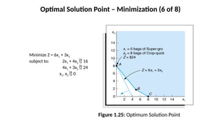 Figure 1.25: Optimum Solution Point
Optimal Solution Point – Minimization (6 of 8)
Minimize Z = 6x1 + 3x2
subject to: 2x1 + 4x2  16
4x1 + 3x2  24
x1, x2  0
 