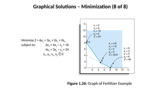 Figure 1.26: Graph of Fertilizer Example
Graphical Solutions – Minimization (8 of 8)
Minimize Z = 6x1 + 3x2 + 0s1 + 0s2
subject to: 2x1 + 4x2 – s1 = 16
4x1 + 3x2 – s2 = 24
x1, x2, s1, s2  0
 