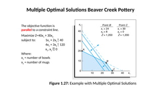 Figure 1.27: Example with Multiple Optimal Solutions
Multiple Optimal Solutions Beaver Creek Pottery
The objective function is
parallel to a constraint line.
Maximize Z=40x1 + 30x2
subject to: 1x1 + 2x2  40
4x1 + 3x2  120
x1, x2  0
Where:
x1 = number of bowls
x2 = number of mugs
 