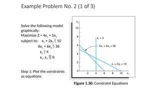 Solve the following model
graphically:
Maximize Z = 4x1 + 5x2
subject to: x1 + 2x2  10
6x1 + 6x2  36
x1  4
x1, x2  0
Step 1: Plot the constraints
as equations
Example Problem No. 2 (1 of 3)
Figure 1.30: Constraint Equations
 