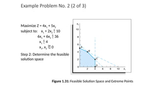 Example Problem No. 2 (2 of 3)
Maximize Z = 4x1 + 5x2
subject to: x1 + 2x2  10
6x1 + 6x2  36
x1  4
x1, x2  0
Step 2: Determine the feasible
solution space
Figure 1.31: Feasible Solution Space and Extreme Points
 
