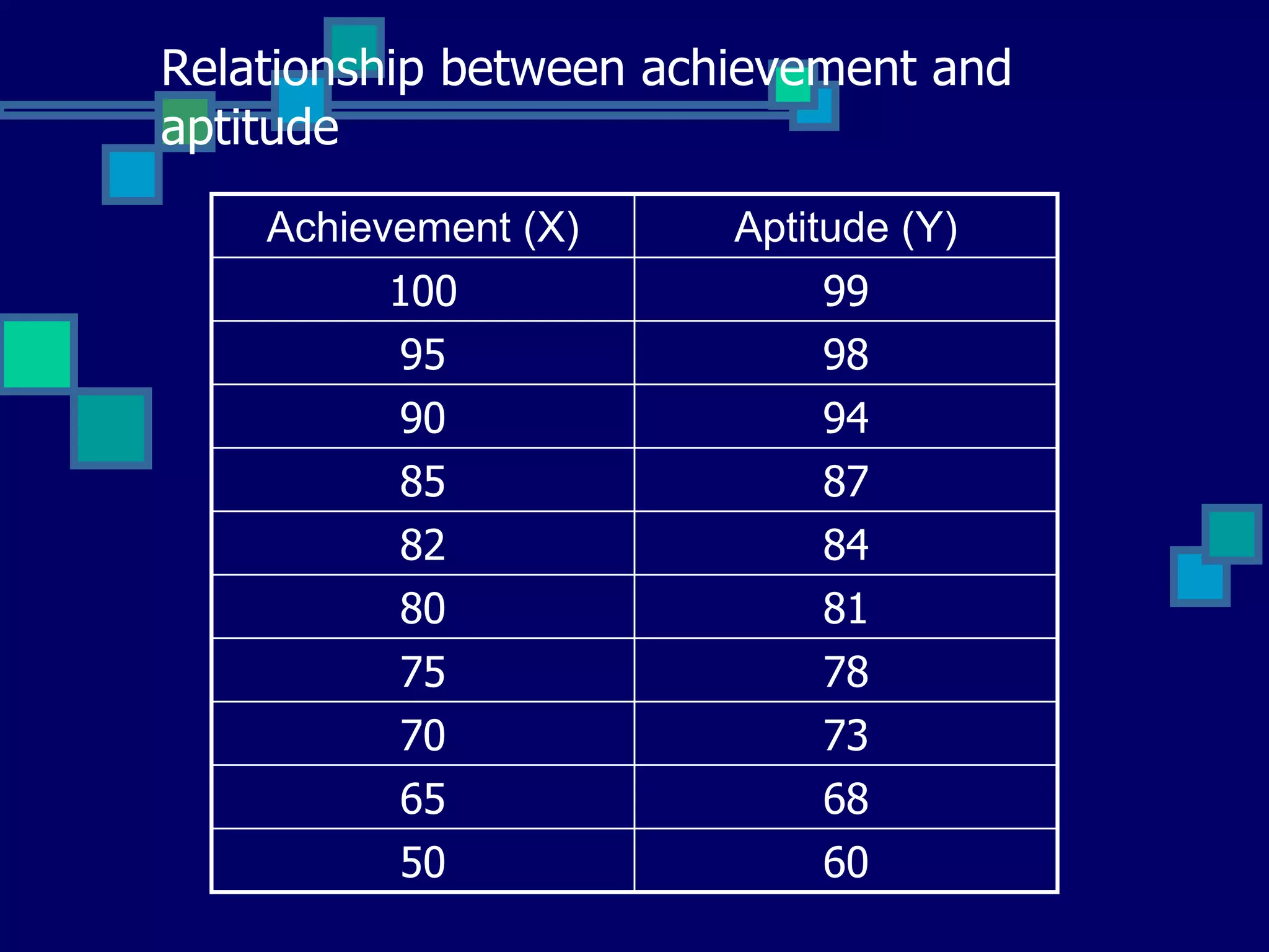 Relationship between achievement and
aptitude
    Achievement (X)     Aptitude (Y)
         100                99
         95                 98
         90                 94
          85                87
          82                84
          80                81
          75                78
          70                73
          65                68
          50                60
 