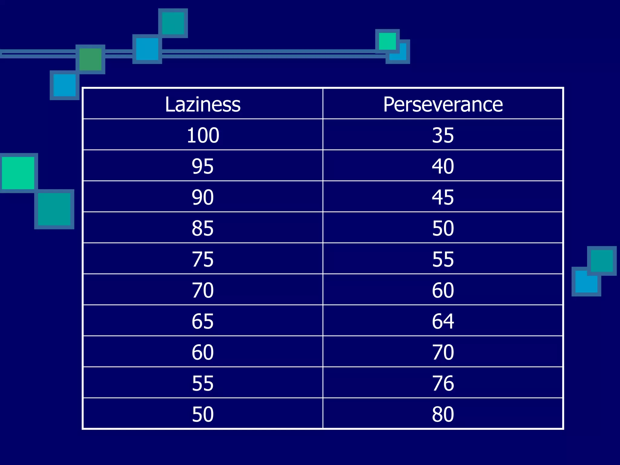 Laziness   Perseverance
  100           35
  95           40
  90           45
  85           50
  75           55
  70           60
  65           64
  60           70
  55           76
  50           80
 