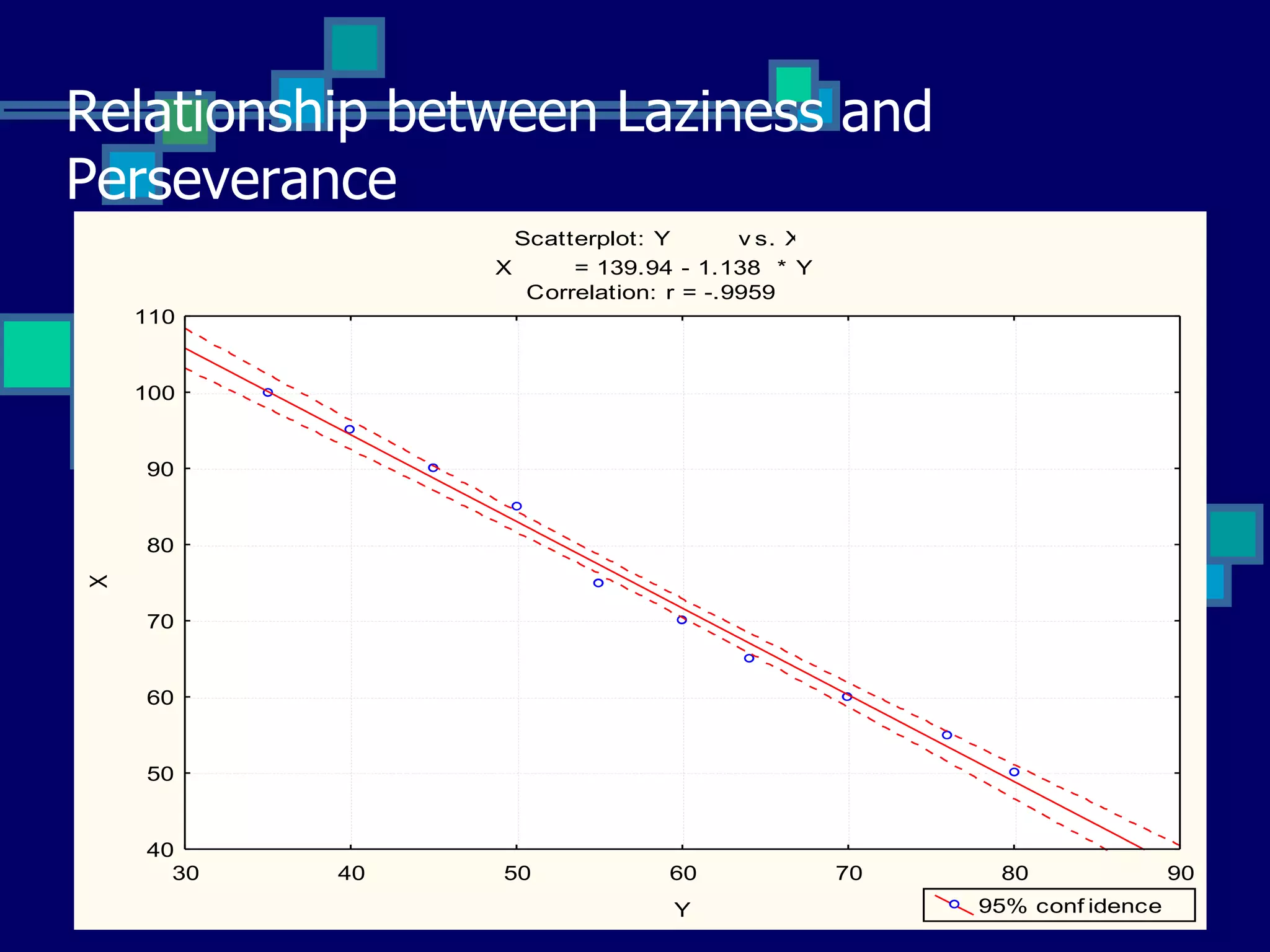 Relationship between Laziness and
Perseverance
                  Scatterplot: Y       v s. X
                X      = 139.94 - 1.138 * Y
                   Correlation: r = -.9959
    110


    100


    90


    80
X




    70


    60


    50


    40
      30   40   50             60               70    80               90
                                Y                    95% conf idence
 