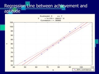 Regression Line between achievement and
aptitude
                       Scatterplot: X       v s. Y
                     Y      = 14.379 + .85633 * X
                        Correlation: r = .98966
    105

    100

    95

    90

    85

    80
Y




    75

    70

    65

    60

    55
      40   50   60            70          80         90     100         110
                                    X                     95% conf idence
 