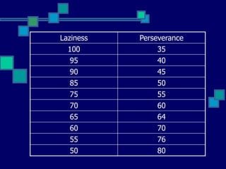 Laziness   Perseverance
  100           35
  95           40
  90           45
  85           50
  75           55
  70           60
  65           64
  60           70
  55           76
  50           80
 