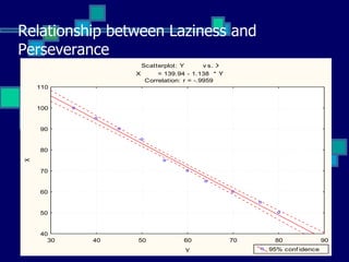 Relationship between Laziness and
Perseverance
                  Scatterplot: Y       v s. X
                X      = 139.94 - 1.138 * Y
                   Correlation: r = -.9959
    110


    100


    90


    80
X




    70


    60


    50


    40
      30   40   50             60               70    80               90
                                Y                    95% conf idence
 
