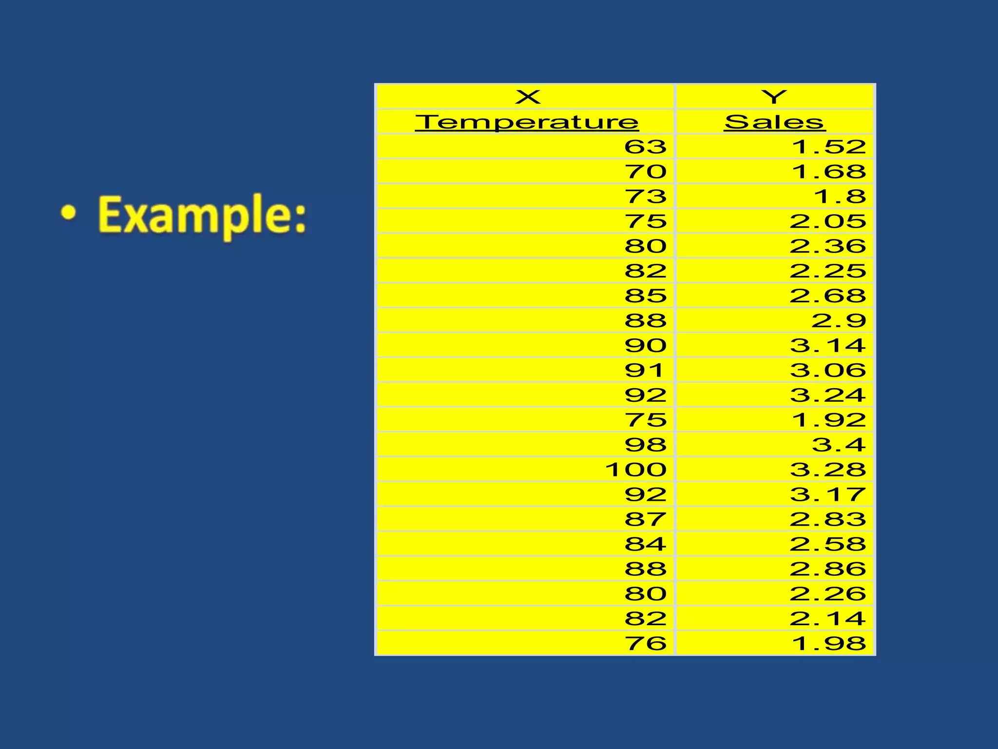 X           Y
Temperature    Sales
          63      1.52
          70      1.68
          73       1.8
          75      2.05
          80      2.36
          82      2.25
          85      2.68
          88       2.9
          90      3.14
          91      3.06
          92      3.24
          75      1.92
          98       3.4
         100      3.28
          92      3.17
          87      2.83
          84      2.58
          88      2.86
          80      2.26
          82      2.14
          76      1.98
 
