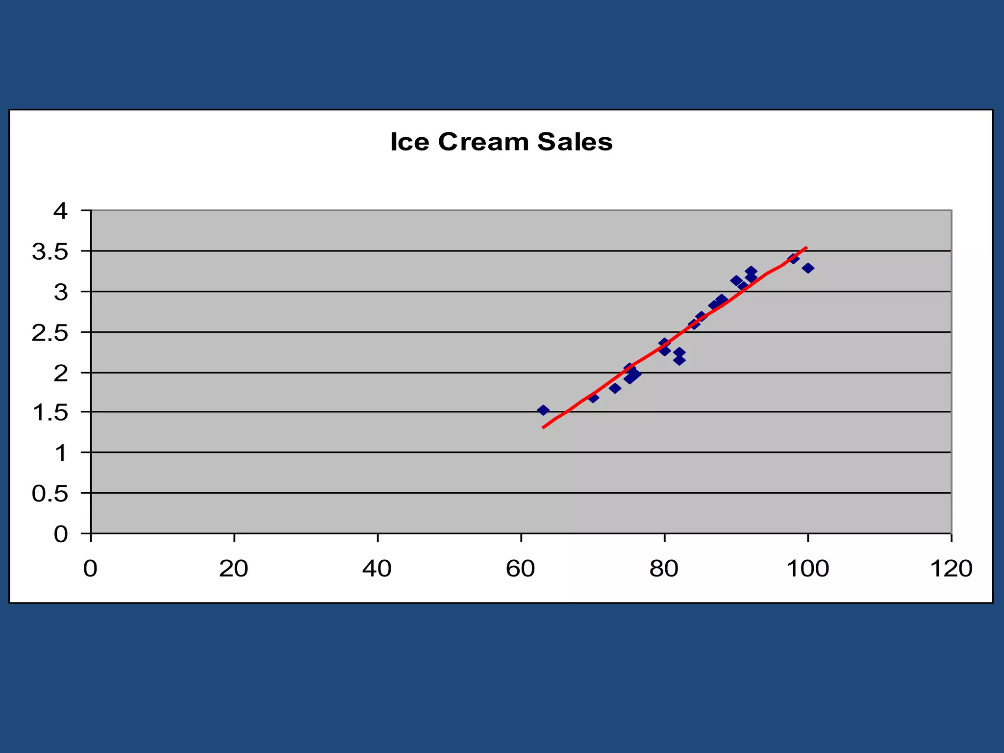 Ice Cream Sales

 4
3.5
 3
2.5
 2
1.5
 1
0.5
 0
      0   20   40      60         80   100   120
 