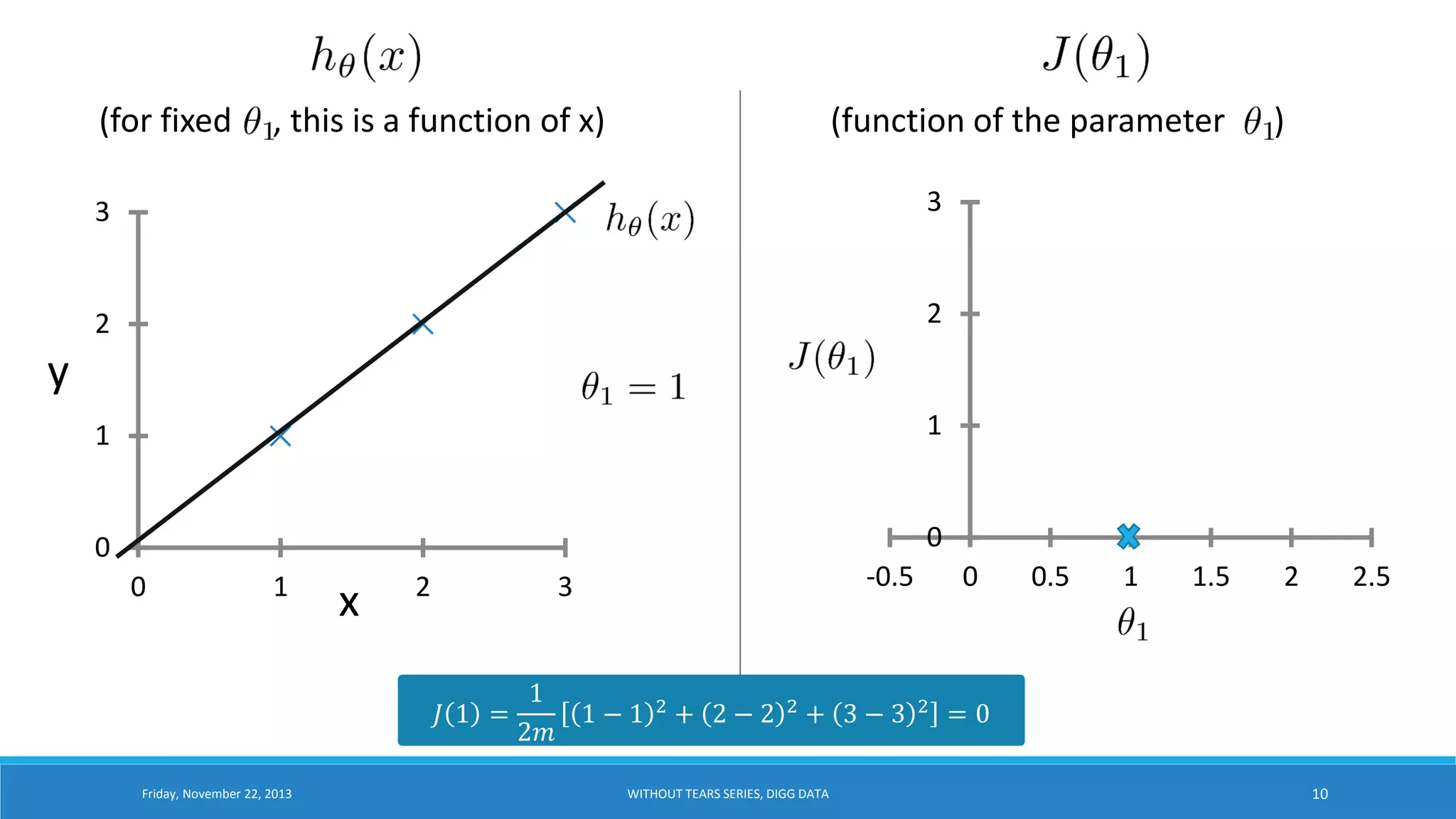 (for fixed

, this is a function of x)

(function of the parameter

3

3

2

2

1

1

0

)

0

y

0

1

x

2

-0.5

3

1
𝐽 1 =
1−1
2𝑚
Friday, November 22, 2013

2

+ 2−2

2

+ 3−3

WITHOUT TEARS SERIES, DIGG DATA

0

2

0.5

1

1.5

2

2.5

=0
10

 