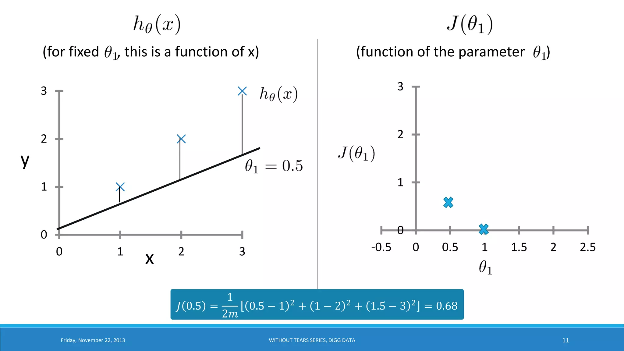 (for fixed

, this is a function of x)

(function of the parameter

3

3

2

2

1

1

0

)

0

y

0

1

x

2

-0.5

1
𝐽 0.5 =
0.5 − 1
2𝑚
Friday, November 22, 2013

0

+ 1.5 − 3

2

3

2

+ 1−2

2

WITHOUT TEARS SERIES, DIGG DATA

0.5

1

1.5

2

2.5

= 0.68
11

 