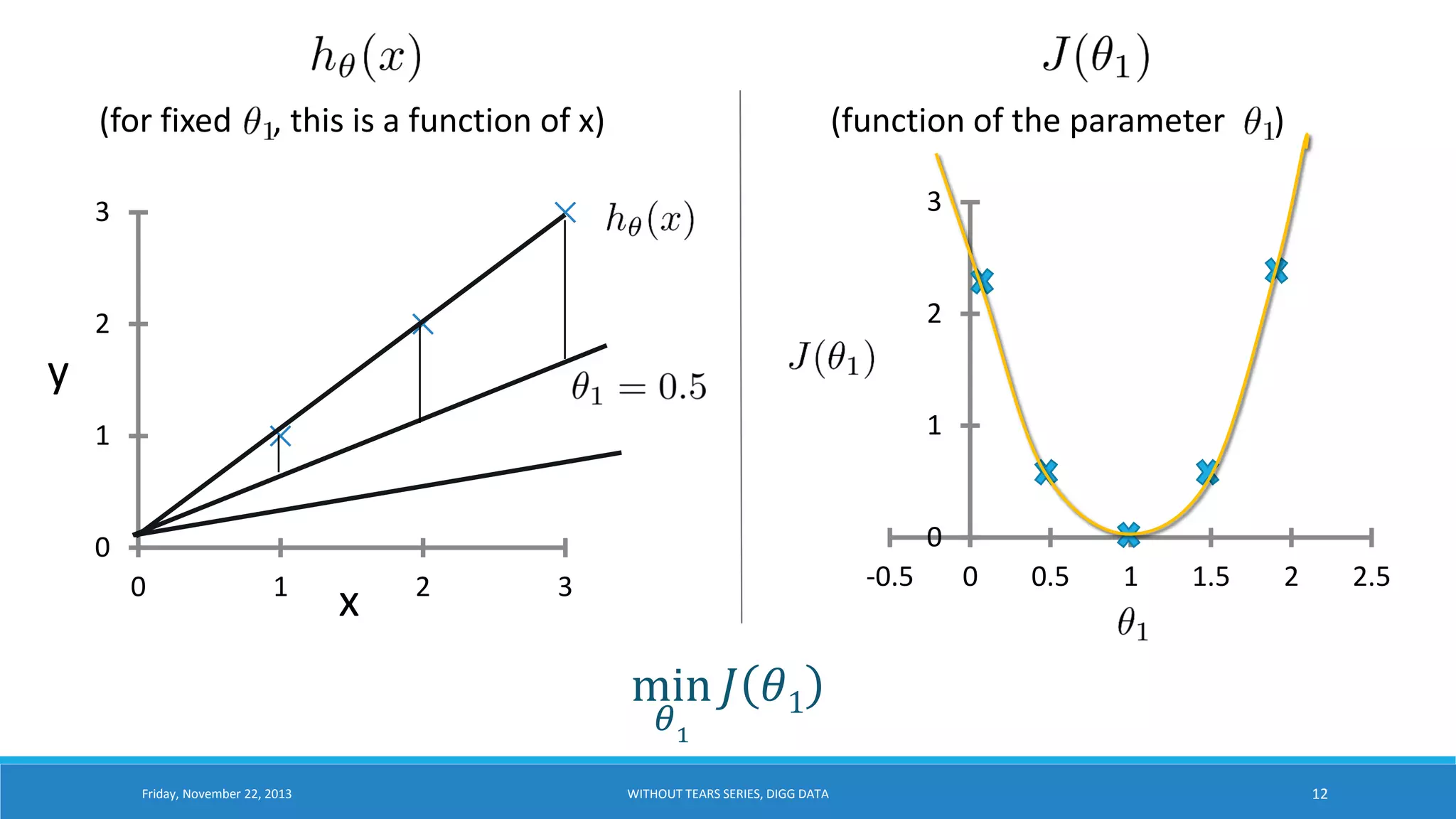 (for fixed

, this is a function of x)

(function of the parameter

3

3

2

2

1

1

0

)

0

y

0

1

x

2

-0.5

3

0

0.5

1

1.5

2

2.5

min 𝐽 𝜃1
𝜃1

Friday, November 22, 2013

WITHOUT TEARS SERIES, DIGG DATA

12

 