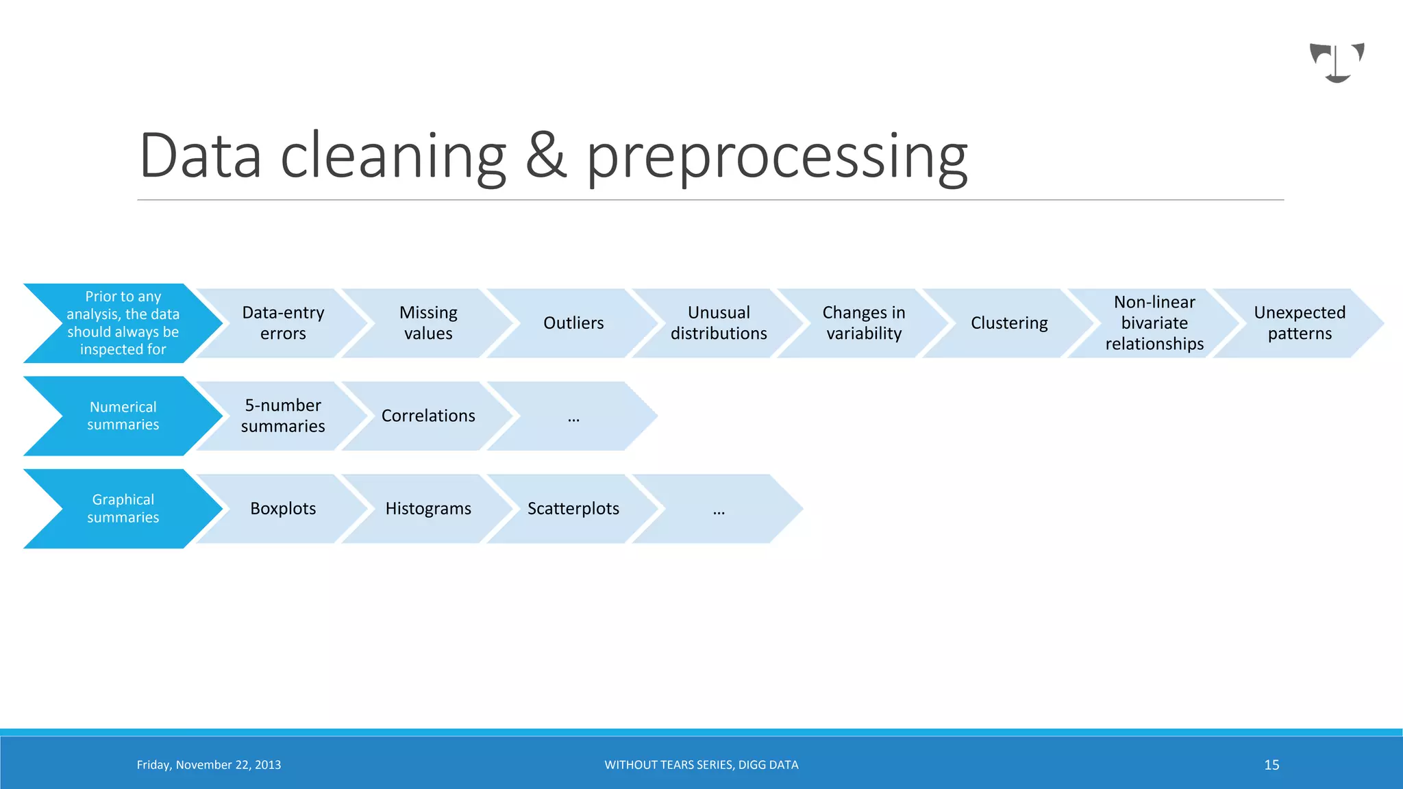 Data cleaning & preprocessing
Prior to any
analysis, the data
should always be
inspected for

Data-entry
errors

Missing
values

Outliers

Numerical
summaries

5-number
summaries

Correlations

…

Graphical
summaries

Boxplots

Histograms

Scatterplots

Friday, November 22, 2013

Unusual
distributions

Changes in
variability

Clustering

Non-linear
bivariate
relationships

Unexpected
patterns

…

WITHOUT TEARS SERIES, DIGG DATA

15

 