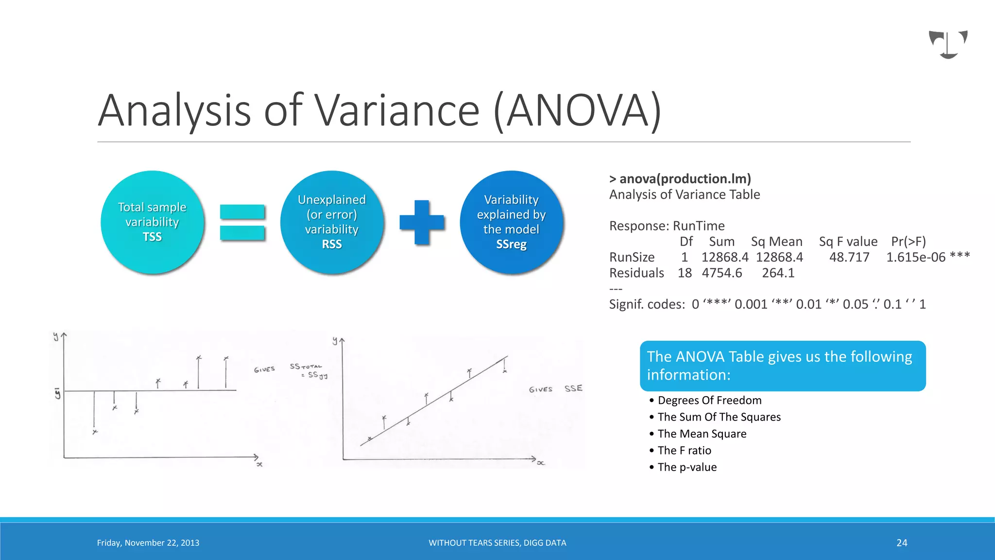 Analysis of Variance (ANOVA)
Total sample
variability
TSS

Unexplained
(or error)
variability
RSS

Variability
explained by
the model
SSreg

> anova(production.lm)
Analysis of Variance Table
Response: RunTime
Df Sum Sq Mean Sq F value Pr(>F)
RunSize
1 12868.4 12868.4
48.717 1.615e-06 ***
Residuals 18 4754.6 264.1
--Signif. codes: 0 ‘***’ 0.001 ‘**’ 0.01 ‘*’ 0.05 ‘.’ 0.1 ‘ ’ 1

The ANOVA Table gives us the following
information:
• Degrees Of Freedom
• The Sum Of The Squares
• The Mean Square
• The F ratio
• The p-value

Friday, November 22, 2013

WITHOUT TEARS SERIES, DIGG DATA

24

 