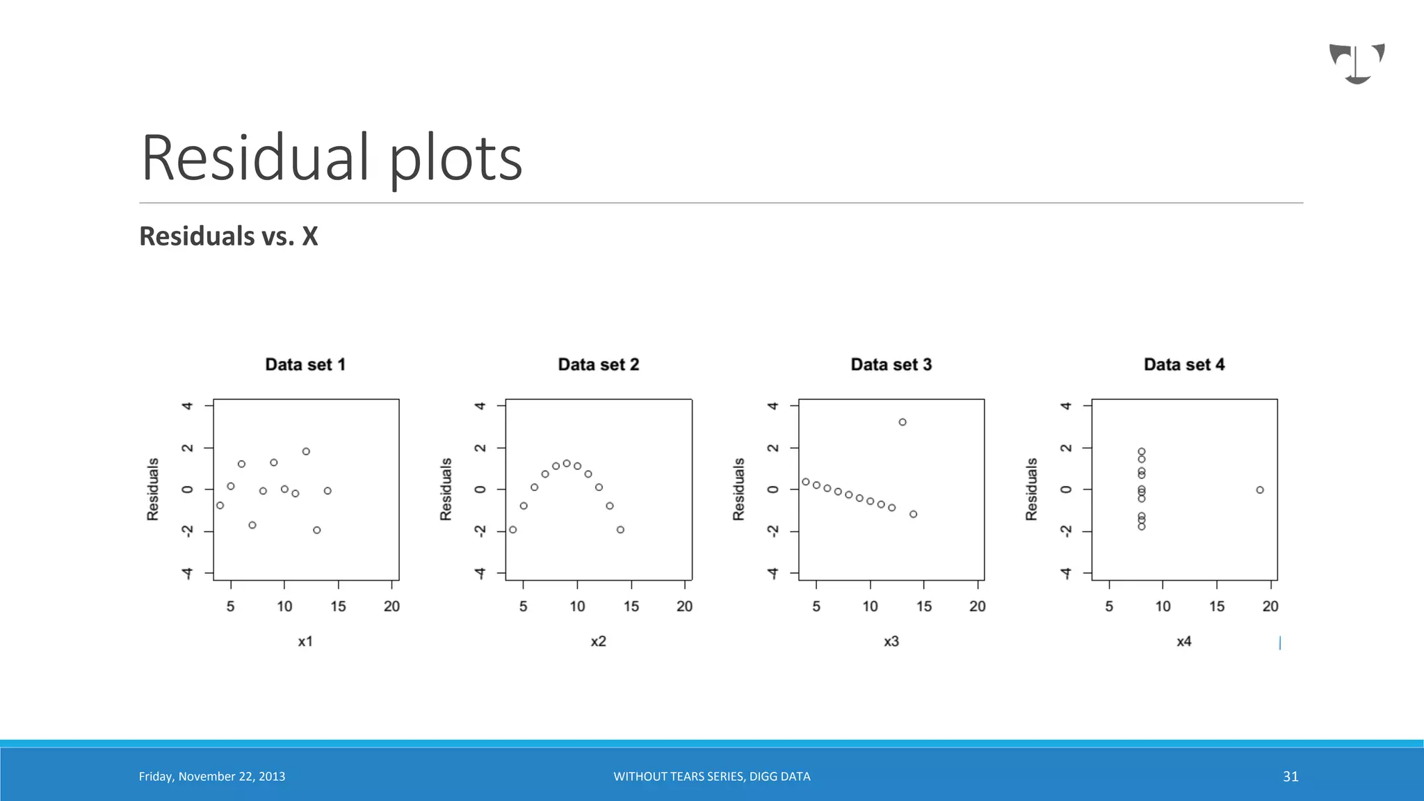 Residual plots
Residuals vs. X

Friday, November 22, 2013

WITHOUT TEARS SERIES, DIGG DATA

31

 