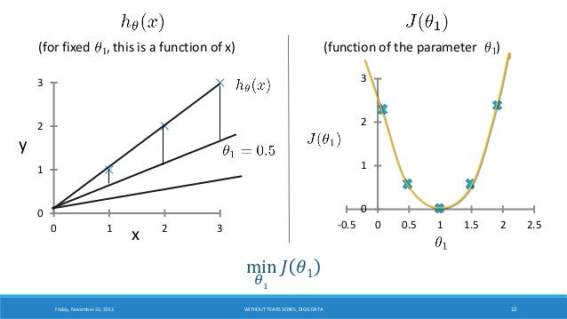 Linear regression without tears