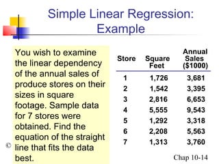 Simple Linear Regression: 
© 2003 Prentice-Hall, Inc. 
Chap 10-14 
Example 
You wish to examine 
the linear dependency 
of the annual sales of 
produce stores on their 
sizes in square 
footage. Sample data 
for 7 stores were 
obtained. Find the 
equation of the straight 
line that fits the data 
best. 
Annual 
Store Square Sales 
Feet ($1000) 
1 1,726 3,681 
2 1,542 3,395 
3 2,816 6,653 
4 5,555 9,543 
5 1,292 3,318 
6 2,208 5,563 
7 1,313 3,760 
 