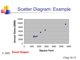 Scatter Diagram: Example 
12000 
10000 
8000 
6000 
4000 
2000 
© 2003 Prentice-Hall, Inc. 
Chap 10-15 
0 
0 1000 2000 3000 4000 5000 6000 
Square Feet 
Annual Sales ($000) 
Excel Output 
 