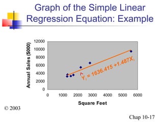 Graph of the Simple Linear 
Regression Equation: Example 
12000 
10000 
8000 
6000 
4000 
2000 
© 2003 Prentice-Hall, Inc. 
Chap 10-17 
0 
0 1000 2000 3000 4000 5000 6000 
Square Feet 
Annual Sales ($000) 
Yi = 1636.415 +1.487Xi 
Ù 
 