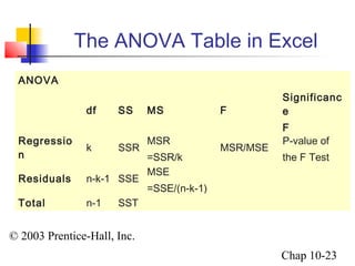 The ANOVA Table in Excel 
© 2003 Prentice-Hall, Inc. 
Chap 10-23 
ANOVA 
df SS MS F 
Significanc 
e 
F 
Regressio 
n k SSR MSR 
=SSR/k 
MSR/MSE P-value of 
the F Test 
Residuals n-k-1 SSE MSE 
=SSE/(n-k-1) 
Total n-1 SST 
 