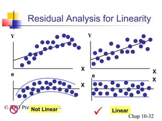 Residual Analysis for Linearity 
e e 
© 2003 Prentice-Hall, Inc. 
Chap 10-32 
X 
Not Linear  Linear 
X 
Y 
X 
Y 
X 
 