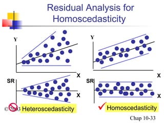 Residual Analysis for 
Homoscedasticity 
Y 
Heteroscedasticity Homoscedasticity 
© 2003 Prentice-Hall, Inc. 
Chap 10-33 
SR 
X 
SR 
X 
Y 
X X 
 