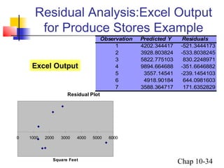 Residual Analysis:Excel Output 
for Produce Stores Example 
Excel Output 
© 2003 Prentice-Hall, Inc. 
Chap 10-34 
Residual Plot 
0 1000 2000 3000 4000 5000 6000 
Square Feet 
Observation Predicted Y Residuals 
1 4202.344417 -521.3444173 
2 3928.803824 -533.8038245 
3 5822.775103 830.2248971 
4 9894.664688 -351.6646882 
5 3557.14541 -239.1454103 
6 4918.90184 644.0981603 
7 3588.364717 171.6352829 
 