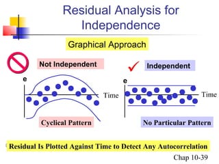 Residual Analysis for 
Graphical Approach 
Cyclical Pattern No Particular Pattern 
© 2003 Prentice-Hall, Inc. 
Chap 10-39 
Independence 
Not Independent  Independent e e 
Time Time 
Residual Is Plotted Against Time to Detect Any Autocorrelation 
 