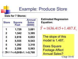 Example: Produce Store 
© 2003 Prentice-Hall, Inc. 
Chap 10-41 
Data for 7 Stores: 
Estimated Regression 
Equation: 
The slope of this 
model is 1.487. 
Does Square 
Footage Affect 
Annual Sales? 
Annual 
Store Square Sales 
Feet ($000) 
1 1,726 3,681 
2 1,542 3,395 
3 2,816 6,653 
4 5,555 9,543 
5 1,292 3,318 
6 2,208 5,563 
7 1,313 3,760 
Yˆ =1636.415 +1.487Xi 
 