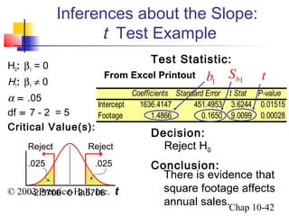 Inferences about the Slope: 
: b1 ¹ 0 
a = .05 
df = 7 - 2 = 5 
Critical Value(s): 
From Excel Printout 
1 b b1 S t 
Intercept 1636.4147 451.4953 3.6244 0.01515 
Footage 1.4866 0.1650 9.0099 0.00028 
Reject Reject 
.025 
.025 
© 2003 Prentice-Hall, Inc. 
Coefficients Standard Error t Stat P-value 
Chap 10-42 
t Test Example 
H0: b1 = 0 
H1 
Test Statistic: 
Decision: 
Conclusion: 
There is evidence that 
square footage affects 
annual sales. 
-2.5706 0 2.5706 t 
Reject H0 
 