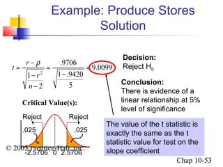 Example: Produce Stores 
= - r = = 
1- - 
- 
Critical Value(s): 
Reject Reject 
.025 
.025 
© 2003 Prentice-Hall, Inc. 
Chap 10-53 
Solution 
-2.5706 0 2.5706 
Decision: 
Reject H0 
Conclusion: 
There is evidence of a 
linear relationship at 5% 
level of significance 
2 
.9706 9.0099 
1 .9420 
2 5 
t r 
r 
n 
The value of the t statistic is 
exactly the same as the t 
statistic value for test on the 
slope coefficient 
 